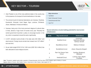 For updated information, please visit www.ibef.orgUTTAR PRADESH38
KEY SECTOR – TOURISM
 Uttar Pradesh is one of the most preferred states in the country due
to the presence of a bouquet of tourist destinations in the state.
 The eminent tourist & historical destinations are Varanasi, Piprahwa,
Kaushambi, Shravasti, Kushi Nagar, Agra, Lucknow, Chitrakoot,
Jhansi, Allahabad, Vrindavan & Meerut.
 Varanasi, being one of the most prominent religious & cultural cities
in India, attracts a huge chunk of tourists every year. Recently the
central government launched a policy to encourage tourism in the
city, which is expected to boost the sector significantly.
 In 2017, domestic tourist arrivals in the state were 234 million1 and
stood second. Foreign tourist arrivals had crossed over 3.57 million1
and rank third.
 As per state budget 2018-19, Rs 1,240 crore (US$ 192.4 million) has
been allocated to boost religious tourism.
Major attractions
 Taj Mahal
 Kashi Vishwanath Temple
 Dashashwamedh Ghat
 Agra Fort
Source: Ministry of Tourism, Uttar Pradesh Tourism, Government of Uttar Pradesh, State budget 2017-18
Sl No Key tourist circuit Destinations
1 Buddhist Circuit
Kushinagar,
Kapilvastu,Sravasti,
Sankisa, Sarnath
2 Braj Mathura Circuit Mathura Vrindavan
3 Bundelkhand circuit Jhansi, Khajuraho,Deogarh
4
Ram Van Gaman Yatra
Circuit
Ayodhya, Bhratkund,
Allahabad
5 Handicraft Circuit
Lucknow, Agra, Aligarh,
Firozabad
Several attractive circuits holding potential for new tourism
infrastructure
Note: 1Provisional, Updated tourism data is expected in October/November 2019 from India Tourism Statistics report of Ministry of Tourism
 