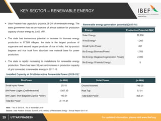 For updated information, please visit www.ibef.orgUTTAR PRADESH39
KEY SECTOR – RENEWABLE ENERGY
 Uttar Pradesh has capacity to produce 28 GW of renewable energy. The
state government has set an objective of annual addition for production
capacity of solar energy to 2,000 MW.
 The state has tremendous potential to increase its biomass energy
production in 97,589 villages. the state is the largest producer of
sugarcane and second largest producer of rice in India, the by-product
bagasse and rice husk form abundant raw material base for power
production.
 The state is rapidly increasing its installations for renewable energy
production. There has been 38 per cent increase in production capacity
of grid connected to renewable energy in 2017-18.
Energy Production Potential (MW)
Solar Energy 22,830
WindEnergy^ 1,260
Small Hydro Power 461
Bio Energy (BiomassPower) 1,765
Bio Energy (Bagasse Cogeneration Power) 2,000
Bio Energy (Wasteto Energy) 5
Renewable energy generation potential (2017-18)
Source: Uttar Pradesh Investor Summit 2018, Ministry of Renewable Energy - Annual Report 2017-18
Note : ^ As of 2015-16, *As of November 2018
Solar Power (In MW)
Ground Mounted 749.00
Roof Top 57.01
Total Solar Power 806.01
Installed Capacity of Grid Interactive Renewable Power (2018-19)*
Bio-Power (In MW)
Small Hydro Power 25.10
BM Power Cogen.(Grid Interactive) 1,957.50
BM Cogen. (Non Bagasse/Captive Power) 160.01
Total Bio Power 2,117.51
 