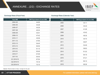 For updated information, please visit www.ibef.orgUTTAR PRADESH51
ANNEXURE…(2/2) - EXCHANGE RATES
Exchange Rates (Fiscal Year) Exchange Rates (Calendar Year)
Year INR INR Equivalent of one US$
2004–05 44.95
2005–06 44.28
2006–07 45.29
2007–08 40.24
2008–09 45.91
2009–10 47.42
2010–11 45.58
2011–12 47.95
2012–13 54.45
2013–14 60.50
2014-15 61.15
2015-16 65.46
2016-17 67.09
2017-18 64.45
Q1 2018-19 67.04
Q2 2018-19 70.18
Q3 2018-19 72.15
Year INR Equivalent of one US$
2005 44.11
2006 45.33
2007 41.29
2008 43.42
2009 48.35
2010 45.74
2011 46.67
2012 53.49
2013 58.63
2014 61.03
2015 64.15
2016 67.21
2017 65.12
2018 68.36
Source: Reserve Bank of India, Average for the year
 