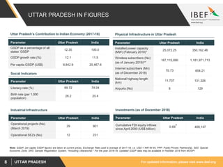 For updated information, please visit www.ibef.orgUTTAR PRADESH8
UTTAR PRADESH IN FIGURES
Parameter Uttar Pradesh India
GSDP as a percentage of all
states’ GSDP
12.35 100.0
GSDP growth rate (%) 12.1 11.5
Per capita GSDP (US$) 9,842.9 20,467.6
Uttar Pradesh’s Contribution to Indian Economy (2017-18)
Parameter Uttar Pradesh India
Installed power capacity
(MW) (February 2019)*
25,072.25 350,162.48
Wireless subscribers (No)
(as of January 2019)^*
167,115,090 1,181,971,713
Internet subscribers (Mn)
(as of December 2018)
70.73 604.21
National highway length
(km)
11,737 131,326
Airports (No) 8 129
Physical Infrastructure in Uttar Pradesh
Parameter Uttar Pradesh India
Literacy rate (%) 69.72 74.04
Birth rate (per 1,000
population)
26.2 20.4
Social Indicators
Parameter Uttar Pradesh India
Operational projects (No)
(March 2019)
29 901
Operational SEZs (No) 12 231
Industrial Infrastructure
Parameter Uttar Pradesh India
Cumulative FDI equity inflows
since April 2000 (US$ billion)
0.69^ 409,147
Investments (as of December 2018)
Note: GSDP, per capita GSDP figures are taken at current prices, Exchange Rate used is average of 2017-18, i.e. USD = INR 64.45, PPP: Public-Private Partnership, SEZ: Special
Economic Zone, SRS: Sample Registration System, ^Including Uttaranchal,* For the year 2018-19, Updated GSDP data may be available in Feb/Mar 2019 from MOSPI
 