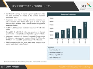 For updated information, please visit www.ibef.orgUTTAR PRADESH53
KEY INDUSTRIES – SUGAR … (1/2)
Sugarcane Production
1,28...