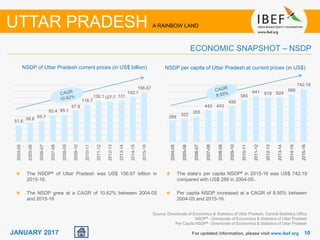 1010JANUARY 2017
The NSDP& of Uttar Pradesh was US$ 156.67 billion in
2015-16.
The NSDP grew at a CAGR of 10.62% between 2004-05
and 2015-16
Source: Directorate of Economics & Statistics of Uttar Pradesh, Central Statistics Office
NSDP& - Directorate of Economics & Statistics of Uttar Pradesh
Per Capita NSDP# - Directorate of Economics & Statistics of Uttar Pradesh
NSDP of Uttar Pradesh current prices (in US$ billion)
For updated information, please visit www.ibef.org
ECONOMIC SNAPSHOT – NSDP
UTTAR PRADESH A RAINBOW LAND
NSDP per capita of Uttar Pradesh at current prices (in US$)
The state’s per capita NSDP# in 2015-16 was US$ 742.19
compared with US$ 289 in 2004-05.
Per capita NSDP increased at a CAGR of 8.95% between
2004-05 and 2015-16.
51.6 58.6
65.7
83.4 85.1
97.8
116.7
130.1127.7 131
142.1
156.67
2004-05
2005-06
2006-07
2007-08
2008-09
2009-10
2010-11
2011-12
2012-13
2013-14
2014-15
2015-16
289
322
355
442 443
499
585
641 619 624
666
742.19
2004-05
2005-06
2006-07
2007-08
2008-09
2009-10
2010-11
2011-12
2012-13
2013-14
2014-15
2015-16
 