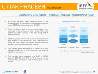 1111JANUARY 2017
In 2015-16, the tertiary sector contributed 48.5% to Uttar
Pradesh’s GSDP at current prices, followed by the primary
sector (26.68%) and secondary sector (24.82%).
There has been a shift in the sectoral contribution from
secondary to the primary and tertiary sector. The overall
performance of the economy of the state during 2015-16
was encouraging.
The tertiary sector grew the fastest among the three sectors
from 2004-05 to 2015-16 (13.77% CAGR). The growth was
driven by trade, hotels, real estate, finance, insurance,
transport, communications and other services.
The primary sector expanded at a CAGR of 12.33%
between 2004-05 and 2015-16. The growth was driven by
agriculture and forestry.
The secondary sector expanded at a CAGR of 14.12%
between 2004-05 and 2015-16. This was driven by
manufacturing, construction, and electricity, gas & water
supply.
Source: Directorate of Economics & Statistics of Uttar Pradesh,
Central Statistics Office
Percentage distribution of GSDP
For updated information, please visit www.ibef.org
ECONOMIC SNAPSHOT – PERCENTAGE DISTRIBUTION OF GSDP
UTTAR PRADESH A RAINBOW LAND
30.80% 26.68%
22.20% 24.82%
47.00% 48.50%
2004-05 2015-16
Primary Sector Secondary Sector Tertiary Sector
CAGR
12.33%
13.77%
14.12%
 