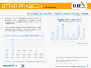 1313JANUARY 2017
According to the Department of Industrial Policy &
Promotion (DIPP), cumulative FDI inflows1 in Uttar
Pradesh, during April 2000 to March 2016, amounted to
US$ 563 million.
The agriculture sector of Uttar Pradesh was a major
contributor to the GSDP of the state, followed by the
manufacturing sector and the services sector.
FDI equity inflows1 in Uttar Pradesh,
2009-10 to 2015-16 (US$ million)
For updated information, please visit www.ibef.org
ECONOMIC SNAPSHOT – FDI INFLOWS & INVESTMENTS
UTTAR PRADESH A RAINBOW LAND
Source: Department of Industrial Policy & Promotion, Government of India
1Includes Uttaranchal,
Investment intentions in terms of IEMs filed, LOIs/DILs issued
Source: Ministry of Commerce & Industry, Government of India
3As of May 2016
IEMs – Industrial Entrepreneur Memoranda
LOIs – Letters of Intent
DILs – Direct Industrial Licences
48
112
140
31 25
110
80
2009-10 2010-11 2011-12 2012-13 2013-14 2014-15 2015-16
172 165 134 158 108 136 61
2,288
7,250
2,201 2,212 2,052 1,911
876
2010 2011 2012 2013 2014 2015 2016⁽²⁾
Number of Investment Intentions Proposed Investments (US$ million)
 