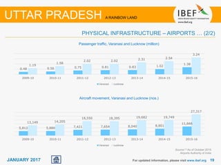 1919JANUARY 2017 For updated information, please visit www.ibef.org
UTTAR PRADESH A RAINBOW LAND
PHYSICAL INFRASTRUCTURE – AIRPORTS … (2/2)
Source:(1) As of October 2015
Airports Authority of India
Passenger traffic, Varanasi and Lucknow (million)
Aircraft movement, Varanasi and Lucknow (nos.)
0.48 0.56 0.75 0.81 0.83 1.02
1.381.19
1.58
2.02 2.02 2.31 2.54
3.24
2009-10 2010-11 2011-12 2012-13 2013-14 2014-15 2015-16
Varanasi Lucknow
5,812 5,880 7,421 7,654 8,040 8,801
11,66613,149 14,205
18,550 18,395 19,682 19,749
27,317
2009-10 2010-11 2011-12 2012-13 2013-14 2014-15 2015-16
Varanasi Lucknow
 