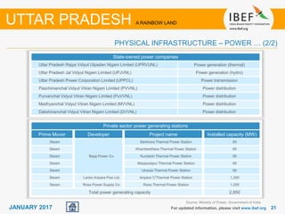 2121JANUARY 2017 For updated information, please visit www.ibef.org
PHYSICAL INFRASTRUCTURE – POWER … (2/2)
UTTAR PRADESH A RAINBOW LAND
State-owned power companies
Uttar Pradesh Rajya Vidyut Utpadan Nigam Limited (UPRVUNL) Power generation (thermal)
Uttar Pradesh Jal Vidyut Nigam Limited (UPJVNL) Power generation (hydro)
Uttar Pradesh Power Corporation Limited (UPPCL) Power transmission
Paschimanchal Vidyut Vitran Nigam Limited (PVVNL) Power distribution
Purvanchal Vidyut Vitran Nigam Limited (PuVVNL) Power distribution
Madhyanchal Vidyut Vitran Nigam Limited (MVVNL) Power distribution
Dakshinanchal Vidyut Vitran Nigam Limited (DVVNL) Power distribution
Source: Ministry of Power, Government of India
Private sector power generating stations
Prime Mover Developer Project name Installed capacity (MW)
Steam
Bajaj Power Co
Barkhera Thermal Power Station 90
Steam Khamberkhera Thermal Power Station 90
Steam Kundarki Thermal Power Station 90
Steam Maqsoodpur Thermal Power Station 90
Steam Utraula Thermal Power Station 90
Steam Lanko Anpara Pow Ltd Anpara 'C'Thermal Power Station 1,200
Steam Rosa Power Supply Co Rosa Thermal Power Station 1,200
Total power generating capacity 2,850
 