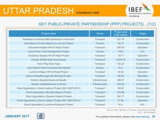 2424JANUARY 2017
Project name Sector
Project cost
(US$ million)
Stage
Roadways connects Delhi-Saharanpur-Yamunotri Transport 331.79 Construction
International Cricket Stadium (Lucknow) Project Tourism 59.72 Construction
Ghaziabad-Aligarh NH-91 Road Project Transport 260.45 Operation
Gomti River Front Development Project Tourism 149.3 N.A.
Gorakhpur Bypass NH-28 Road Project Transport 107.7 Operation
Greater NOIDA Balia Expressway Transport 4,976.78 Construction
Inner Ring Road Agra Transport 182.32 Construction
Input Based Urban Franchise Moradabad Energy N.A. Construction
Lucknow-Sitapur NH-24 Road Project Transport 53.42 Operation
Meerut-Muzaffarnagar NH-58 Road Project Transport 88.59 Operation
Modern slaughterhouse at Bareilly Infrastructure 398.37 Construction
Modern slaughterhouse at Jhansi Infrastructure 423.58 Construction
Road Upgradation (Jhansi-Lalitpur) Project (NS-1/BOT/UP-2) Transport 58.89 Construction
Road Upgradation (Bareilly-Sitapur) Project Transport 323.66 Construction
Road Upgradation (Etawah-Chakeri) Project Transport 281.77 Construction
Road Upgradation (Jhansi-Lalitpur) Project (NS-1/BOT/UP-3) Transport 51.85 Operation
Road Upgradation (Lucknow-Sultanpur) Project Transport N.A. N.A.
For updated information, please visit www.ibef.org
KEY PUBLIC-PRIVATE PARTNERSHIP (PPP) PROJECTS…(1/2)
UTTAR PRADESH A RAINBOW LAND
Source: DEA, Ministry of Finance, Government of India
N.A. – Not Available
 