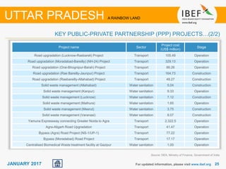 2525JANUARY 2017
Project name Sector
Project cost
(US$ million)
Stage
Road upgradation (Lucknow-Raebareli) Project Transport 105.49 Operation
Road upgradation (Moradabad-Bareilly) (NH-24) Project Transport 329.13 Operation
Road upgradation (Orai-Bhognipur-Barah) Project Transport 86.26 Operation
Road upgradation (Rae Bareilly-Jaunpur) Project Transport 164.73 Construction
Road upgradation (Raebareilly-Allahabad) Project Transport 48.27 Construction
Solid waste management (Allahabad) Water sanitation 5.04 Construction
Solid waste management (Kanpur) Water sanitation 9.33 Operation
Solid waste management (Lucknow) Water sanitation 7.12 Construction
Solid waste management (Mathura) Water sanitation 1.65 Operation
Solid waste management (Meerut) Water sanitation 3.75 Construction
Solid waste management (Varanasi) Water sanitation 8.07 Construction
Yamuna Expressway connecting Greater Noida to Agra Transport 2,322.5 Operation
Agra-Aligarh Road Upgradation Transport 41.47 Operation
Bypass (Agra) Road Project (NS-1/UP-1) Transport 77.22 Operation
Bypass (Moradabad) Road Project Transport 17.17 Operation
Centralised Biomedical Waste treatment facility at Gazipur Water sanitation 1.00 Operation
For updated information, please visit www.ibef.org
KEY PUBLIC-PRIVATE PARTNERSHIP (PPP) PROJECTS…(2/2)
UTTAR PRADESH A RAINBOW LAND
Source: DEA, Ministry of Finance, Government of India
 