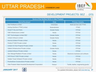 2727JANUARY 2017 For updated information, please visit www.ibef.org
UTTAR PRADESH A RAINBOW LAND
DEVELOPMENT PROJECTS: SEZ … (2/3)
Some of the Notified SEZs in Uttar Pradesh
Name/Developer Area Primary industry
Hari Fertilizers Limited Chandauli, Multi-services with FTWZ
Arshiya Northern FTWZ Limited Bulandshahar FTWZ
Ansal IT City and Parks Greater Noida IT/ITeS
OSE Infrastructure Limited Noida IT/ITeS
NIIT Technologies Limited SEZ Greater Noida IT/ITeS
Unitech Infracon Limited Greater Noida IT/ITeS
Aachvis Softech Private Limited Noida IT/ITeS
Perfect IT SEZ Private Limited Noida IT/ITeS
Unitech Hi-Tech Projects Private Limited Noida IT/ITeS
Gallant Infrastructure Private Limited Greater Noida IT/ITeS
Jubilant Infracon Private Limited Noida IT/ITeS
Sarv Mangal Realtech Private Limited Noida Electronic hardware and software
IVR Prime IT SEZ Private Limited Noida IT/ITeS
Golden Tower Infratech Private Limited Noida IT/ITeS
Pavitradham Constructions Private Limited Noida IT/ITeS
Uttar Pradesh State Industrial Development Corporation Kanpur Textile, leather, engineering goods
Source: Ministry of Commerce & Industry, Department of Commerce
 