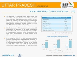 2929JANUARY 2017
Educational infrastructure - 2014-15
Universities 53
Colleges 4,345
Medical colleges 27
Polytechnics 168
Primary schools 145,976
Upper primary schools 67,876
The state has 53 universities out of which 23 are state
universities, 10 are deemed universities, 4 central
universities, and 16 private universities. In 2014-15, there
were 4,345 colleges in the state. Numerous universities in
the state have excellent departments of engineering. The
Banaras Hindu University at Banaras, founded in 1916, is
one of the oldest universities in the country.
Uttar Pradesh is one of the few states to have successfully
implemented the “education for all” policy. Consequently,
the state has made various investments towards escalation
of the standard of education across various levels. The
state has a good presence of private players in the
education sector.
In the budget for 2016-17, the state government allocated
US$ 2.35 billion for Sarva Shiksha Abhiyan. Moreover, for
Samajwadi Yuva Swarozgar Yojna and for the renovation
of government industrial training institutes to ITIs, amounts
of US$ 6.11 million and US$ 611.06 thousand,
respectively, have been allocated by the state government.
For updated information, please visit www.ibef.org
SOCIAL INFRASTRUCTURE – EDUCATION … (1/3)
UTTAR PRADESH A RAINBOW LAND
Source: University Grants Commission,
Medical Council of India, State Budget 2016-17
Funds released for primary education
219.17 200.32 174.42
622.89
774.22 746.30
2012-13 2013-14 2014-15
MDM Scheme SSA Programme
Source: Ministry of Human Resource Development
 