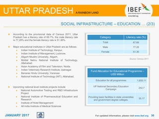 3030JANUARY 2017
Source: Census 2011
According to the provisional data of Census 2011, Uttar
Pradesh has a literacy rate of 69.7%; the male literacy rate
is 77.28% and the female literacy rate is 51.36%.
Major educational institutes in Uttar Pradesh are as follows:
Indian Institute of Technology, Kanpur.
Indian Institute of Management, Lucknow.
Aligarh Muslim University, Aligarh.
Motilal Nehru National Institute of Technology,
Allahabad.
Asian Academy of Film and Television, Noida.
Indian Veterinary Research Institute, Izatnagar.
Banaras Hindu University, Varanasi.
National Institute of Technology (NIT), Allahabad.
For updated information, please visit www.ibef.org
SOCIAL INFRASTRUCTURE – EDUCATION … (2/3)
UTTAR PRADESH A RAINBOW LAND
Category Literacy rate (%)
Total 67.68
Male 77.28
Female 51.36
Upcoming national level institute projects include
National Automotive Testing and R&D Infrastructure
Project
National Institute of Pharmaceutical Education and
Research
Institute of Hotel Management
All India Institute of Medical Sciences
Fund Allocation for Educational Programme –
US$ Million
Education for all programmes 1,655.11
UP National Secondary Education
Campaign
242.7
Providing basic facilities in state universities
and government degree colleges.
35.17
 