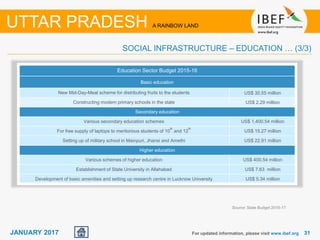 3131JANUARY 2017 For updated information, please visit www.ibef.org
SOCIAL INFRASTRUCTURE – EDUCATION … (3/3)
UTTAR PRADESH A RAINBOW LAND
Education Sector Budget 2015-16
Basic education
New Mid-Day-Meal scheme for distributing fruits to the students US$ 30.55 million
Constructing modern primary schools in the state US$ 2.29 million
Secondary education
Various secondary education schemes US$ 1,400.54 million
For free supply of laptops to meritorious students of 10
th
and 12
th
US$ 15.27 million
Setting up of military school in Mainpuri, Jhansi and Amethi US$ 22.91 million
Higher education
Various schemes of higher education US$ 400.54 million
Establishment of State University in Allahabad US$ 7.63 million
Development of basic amenities and setting up research centre in Lucknow University US$ 5.34 million
Source: State Budget 2016-17
 