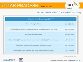 3333JANUARY 2017 For updated information, please visit www.ibef.org
SOCIAL INFRASTRUCTURE – HEALTH…(2/2)
UTTAR PRADESH A RAINBOW LAND
Source: State Budget 2016-17
Medical & Health Sector Budget 2016-17
For purchasing medicines US$ 79.28million
Providing 6 lakh families with medical benefits, under Samajwadi Swasthya Bima Yojna. US$ 3.05 million
For buying medical equipment US$ 46.74 million
For establishing 50 beds each across the joint, women and other hospitals in urban areas. US$ 1.52 million
For providing 30 government hospitals with independent feeders US$ 2.90 million
Establishment of burn and plastic units across district hospitals of the state US$ 0.91 million
 