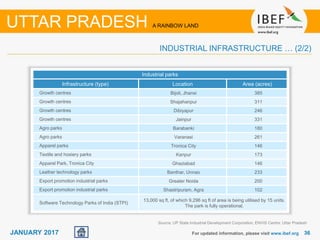 3636JANUARY 2017 For updated information, please visit www.ibef.org
INDUSTRIAL INFRASTRUCTURE … (2/2)
UTTAR PRADESH A RAINBOW LAND
Industrial parks
Infrastructure (type) Location Area (acres)
Growth centres Bijoli, Jhansi 385
Growth centres Shajahanpur 311
Growth centres Dibiyapur 246
Growth centres Jainpur 331
Agro parks Barabanki 180
Agro parks Varanasi 261
Apparel parks Tronica City 146
Textile and hosiery parks Kanpur 173
Apparel Park, Tronica City Ghaziabad 146
Leather technology parks Banthar, Unnao 233
Export promotion industrial parks Greater Noida 200
Export promotion industrial parks Shastripuram, Agra 102
Software Technology Parks of India (STPI)
13,000 sq ft, of which 9,296 sq ft of area is being utilised by 15 units.
The park is fully operational.
Source: UP State Industrial Development Corporation, ENVIS Centre: Uttar Pradesh
 