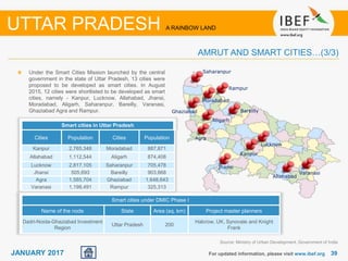 3939JANUARY 2017 For updated information, please visit www.ibef.org
UTTAR PRADESH A RAINBOW LAND
AMRUT AND SMART CITIES…(3/3)
Source: Ministry of Urban Development, Government of India
Smart cities in Uttar Pradesh
Cities Population Cities Population
Kanpur 2,765,348 Moradabad 887,871
Allahabad 1,112,544 Aligarh 874,408
Lucknow 2,817,105 Saharanpur 705,478
Jhansi 505,693 Bareilly 903,668
Agra 1,585,704 Ghaziabad 1,648,643
Varanasi 1,198,491 Rampur 325,313
Smart cities under DMIC Phase I
Name of the node State Area (sq. km) Project master planners
Dadri-Noida-Ghaziabad Investment
Region
Uttar Pradesh 200
Halcrow, UK, Synovate and Knight
Frank
Under the Smart Cities Mission launched by the central
government in the state of Uttar Pradesh, 13 cities were
proposed to be developed as smart cities. In August
2015, 12 cities were shortlisted to be developed as smart
cities, namely - Kanpur, Lucknow, Allahabad, Jhansi,
Moradabad, Aligarh, Saharanpur, Bareilly, Varanasi,
Ghaziabad Agra and Rampur.
Allahabad
Varanasi
Kanpur
Lucknow
Jhansi
Agra
Moradabad
Aligarh
Saharanpur
BareillyGhaziabad
Rampur
 