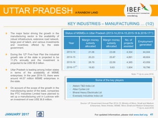 4141JANUARY 2017 For updated information, please visit www.ibef.org
KEY INDUSTRIES – MANUFACTURING … (1/2)
UTTAR PRADESH A RAINBOW LAND
The major factor driving the growth in the
manufacturing sector is the availability of
robust infrastructure, extensive road network,
large pool of talent, and various investments
and incentives offered by the state
government.
During the 12th Five-Year Plan the industrial
growth rate of the state is projected to be
11.2% annually and the investment is
projected to be US$ 58.5 billion.
Uttar Pradesh is leading among Indian states
in terms of the availability of MSME
enterprises. In the year 2014-15, there were
around 44.07 million MSME enterprises in
the state.
On account of the scope of the growth in the
manufacturing sector of the state, companies
like PTC Industries Limited have planned to
set up a manufacturing unit in Lucknow with
an investment of over US$ 36.8 million.
Source: UP Government Annual Plan 2014-15, Ministry of Micro, Small and Medium
Enterprises, News Articles, MSME: Micro Small and Medium Enterprises
(1) Up to June 2016
Some of the key players
• Alstom T&D India Ltd
• Atlas Cycles Ltd
• Bharat Heavy Electricals Ltd
• Eveready Industries India Ltd
Status of MSMEs in Uttar Pradesh (2013-14,2014-15,2015-16 & 2016-17(1))
Year
Margin money
subsidy
allocated
Margin money
subsidy
allocated
No. of
projects
assisted
Employment
generated
2013-14 21.06 23.08 4,354 44,044
2014-15 20.23 25.87 4,891 48,604
2015-16 26.79 22.09 4,365 43,059
2016-17
(1)
19.83 9.63 1,904 18,796
Note: (1) Up to June 2016
 