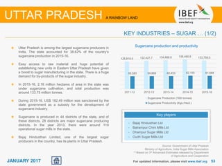 5353JANUARY 2017
Uttar Pradesh is among the largest sugarcane producers in
India. The state accounted for 38.62% of the country’s
sugarcane production in 2015-16.
Easy access to raw material and huge potential of
establishing new units in Eastern Uttar Pradesh have given
a boost to sugar manufacturing in the state. There is a huge
demand for by-products of the sugar industry.
In 2015-16, 2.16 million hectares of area in the state was
under sugarcane cultivation. and total production was
around 133.75 million tonnes.
During 2015-16, US$ 182.49 million was sanctioned by the
state government as a subsidy for the development of
sugarcane industry.
Sugarcane is produced in 44 districts of the state, and of
these districts, 28 districts are major sugarcane producing
districts. In the year 2013, there were around 119
operational sugar mills in the state.
Bajaj Hindusthan Limited, one of the largest sugar
producers in the country, has its plants in Uttar Pradesh.
For updated information, please visit www.ibef.org
KEY INDUSTRIES – SUGAR … (1/2)
UTTAR PRADESH A RAINBOW LAND
Key players
• Bajaj Hindusthan Ltd
• Balrampur Chini Mills Ltd
• Dhampur Sugar Mills Ltd
• Oudh Sugar Mills Ltd
Source: Government of Uttar Pradesh
Ministry of Agriculture, India Sugar Mills Association
(1) Based on 3rd Advanced Estimates released by Department
of Agriculture and Cooperation
Sugarcane production and productivity
128,819.0 132,427.7 134,688.6 138,480.8 133,758.0
59,583 59,868 60,453 62,155 61,668
2011-12 2012-13 2013-14 2014-15 2015-16
Sugarcane Production ('000 tonnes)
Sugarcane Productivity (Kgs./Hect.)
 