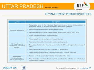 6161JANUARY 2017 For updated information, please visit www.ibef.org
UTTAR PRADESH A RAINBOW LAND
KEY INVESTMENT PROMOTION OFFICES
Agency Description
Directorate of Industries
• Policymaking arm of the Industries Department, involved in the implementation of
government policies for all-round development of industries in the state.
• Responsible for implementation of various state policies.
• Registers various units (small scale industries, biotechnology units, IT parks, etc.).
• Grants licences/permissions to various entities.
UP State Industrial
Development Corporation
(UPSIDC)
• Accountable for overall development of industrial areas.
• Ascertain and stimulates infrastructure related specific projects.
• Executes civil construction works for government and public sector organisations on deposit
basis.
• Responsible for acquisition of land on demand for large projects.
• Responsible for development of integrated infrastructure industrial townships.
Department of
Infrastructure and
Industrial Development
• Focuses on the development of industrial infrastructure in the state.
• Responsible for promotion of various grants, assistance for industrial and infrastructure
development in the state.
 