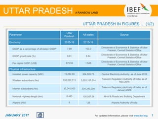 77JANUARY 2017 For updated information, please visit www.ibef.org
UTTAR PRADESH A RAINBOW LAND
UTTAR PRADESH IN FIGURES … (1/2)
Parameter
Uttar
Pradesh
All states Source
Economy 2015-16 2015-16
GSDP as a percentage of all states’ GSDP 7.89 100.0
Directorate of Economics & Statistics of Uttar
Pradesh, Central Statistics Office
GSDP growth rate (%) 9.91 8.64
Directorate of Economics & Statistics of Uttar
Pradesh, Central Statistics Office
Per capita GSDP (US$) 875.59 1,546
Directorate of Economics & Statistics of Uttar
Pradesh, Central Statistics Office
Physical infrastructure
Installed power capacity (MW) 19,292.99 304,505.75 Central Electricity Authority, as of June 2016
Wireless subscribers (No) 152,222,711 1,033,157,014
Telecom Regulatory Authority of India, as of
May 2016
Internet subscribers (No) 37,040,000 334,340,000
Telecom Regulatory Authority of India, as of
January 2016
National Highway length (km) 8,483 100,087.08 NHAI & Roads and Building Department
Airports (No) 6 125 Airports Authority of India
 