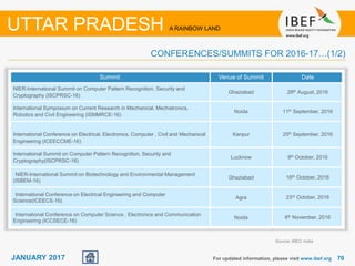 7070JANUARY 2017 For updated information, please visit www.ibef.org
UTTAR PRADESH A RAINBOW LAND
Summit Venue of Summit Date
NIER-International Summit on Computer Pattern Recognition, Security and
Cryptography (ISCPRSC-16)
Ghaziabad 28th August, 2016
International Symposium on Current Research in Mechanical, Mechatronics,
Robotics and Civil Engineering (ISMMRCE-16)
Noida 11th September, 2016
International Conference on Electrical, Electronics, Computer , Civil and Mechanical
Engineering (ICEECCME-16)
Kanpur 25th September, 2016
International Summit on Computer Pattern Recognition, Security and
Cryptography(ISCPRSC-16)
Lucknow 9th October, 2016
NIER-International Summit on Biotechnology and Environmental Management
(ISBEM-16)
Ghaziabad 16th October, 2016
International Conference on Electrical Engineering and Computer
Science(ICEECS-16)
Agra 23rd October, 2016
International Conference on Computer Science , Electronics and Communication
Engineering (ICCSECE-16)
Noida 6th November, 2016
CONFERENCES/SUMMITS FOR 2016-17…(1/2)
Source: BIEC India
 