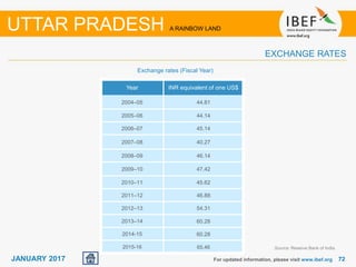 7272JANUARY 2017 For updated information, please visit www.ibef.org
UTTAR PRADESH A RAINBOW LAND
EXCHANGE RATES
Year INR equivalent of one US$
2004–05 44.81
2005–06 44.14
2006–07 45.14
2007–08 40.27
2008–09 46.14
2009–10 47.42
2010–11 45.62
2011–12 46.88
2012–13 54.31
2013–14 60.28
2014-15 60.28
2015-16 65.46
Exchange rates (Fiscal Year)
Source: Reserve Bank of India
 