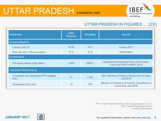 88JANUARY 2017
PPP: Public-Private Partnership, SEZ: Special Economic Zone,
SRS: Sample Registration System,
(1) Including Uttarakhand
For updated information, please visit www.ibef.org
UTTAR PRADESH IN FIGURES … (2/2)
UTTAR PRADESH A RAINBOW LAND
Parameter
Uttar
Pradesh
All states Source
Social Indicators
Literacy rate (%) 67.68 73.0 Census 2011
Birth rate (per 1,000 population) 27.2 21.6 SRS Bulletin
Investments
FDI equity inflows (US$ billion) 0.563 288.51
Department of Industrial Policy & Promotion,
From April 2000 to March 2016
Industrial Infrastructure
Completed and Operational PPP projects
(No)
21 1,246
DEA, Ministry of Finance, Government of India,
July 2016
Operational SEZs (No) 10 186
Ministry of Commerce & Industry, Department of
Commerce, July 2016
 
