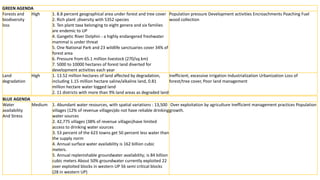 GREEN AGENDA
Forests and
biodiversity
loss
High 1. 8.8 percent geographical area under forest and tree cover
2. Rich plant ;diversity with 5352 species
3. Ten plant taxa belonging to eight genera and six families
are endemic to UP
4. Gangetic River Dolphin - a highly endangered freshwater
mammal is under threat
5. One National Park and 23 wildlife sanctuaries cover 34% of
forest area
6. Pressure from 65.1 million livestock (270/sq.km)
7. 5000 to 10000 hectares of forest land diverted for
development activities each year
Population pressure Development activities Encroachments Poaching Fuel
wood collection
Land
degradation
High 1. 13.52 million hectares of land affected by degradation,
including 1.15 million hectare saline/alkaline land, 0.81
million hectare water logged land
2. 11 districts with more than 9% land areas as degraded land
Inefficient, excessive irrigation Industrialization Urbanization Loss of
forest/tree cover, Poor land management
BLUE AGENDA
Water
availability
And Stress
Medium 1. Abundant water resources, with spatial variations : 13,500
villages (12% of revenue villages)do not have reliable drinking
water sources
2. 42,775 villages (38% of revenue villages)have limited
access to drinking water sources
3. 53 percent of the 623 towns get 50 percent less water than
the supply norm
4. Annual surface water availability is 162 billion cubic
meters.
5. Annual replenishable groundwater availability; is 84 billion
cubic meters About 50% groundwater currently exploited 22
over exploited blocks in western UP 56 semi critical blocks
(28 in western UP)
Over exploitation by agriculture Inefficient management practices Population
growth.
 