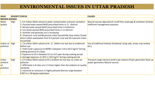ISSUE SEVERITY STATUS CAUSES
BROWN AGENDA
Water
quality
High 1. 6.4 million DALYs valued at water contamination and poor sanitation
2. Fluoride levels exceed WHO prescribed limits in 11 districts
3. Nitrate levels exceed WHO prescribed limits in 8 districts
4. Iron levels exceed WHO prescribed limits in 11 districts
5. Fertilizer and pesticide use is increasing
6. 19 percent rural and 80 percent urban households have toilets Closed
drains collect wastewater from 9.5 percent rural and 26.5 percent urban
households.
Natural sources Agricultural runoff Poor sewerage & sanitation facilities
Inefficient management practices
Indoor air
pollution
High 1. 2.6 million DALYs valued at Rs. 17. 1billion are lost due to traditional
biofuel use
2. Chief Cook's exposure to RSPM is between 1.8 to 20.0 mg/m3 During
cooking period (3 hrs./day)
3. Exposure to CO is between 0.5 to 23.5 ppm during cooking period
4. Average exposure; to SO2 is 133.9 ig/m3 during cooking period
Use of traditional biofuels (fuelwood, dung cake, straw, crop residue
etc.)
Urban
ambient
air
pollution
High 1. 0.4 million DALYs valued at Rs 2.6 billion are lost due ;to urban air
pollution
2. SPM levels in 8 cities are 2-3 times higher than the ambient air quality
standards.
3. Industrial air emissions in highly polluted districts range between
0.007 to 1.48 kg/percapita/year
Transport Large Industry Small scale industry Power generation Back-up
power generators Natural sources
ENVIRONMENTAL ISSUES IN UTTAR PRADESH
 
