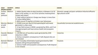 Surface
water
pollution
Medium 1. Water Quality Index at select locations is between 0 to 50
(poor to fair quality,-i.e. not ;fit for activities involving direct
contact with water)
2. Total coliform bacteria in Ganga near Kanpur is more than
37 million MPN/100ml
3. BOD around 75 mg/liter at Hindon near Saharanpur
Domestic sewage and poor sanitation Industrial effluents
Agricultural runoff
Municip
al solid
waste
Medium 1. 20,820 tones per day (0.4 kh/capita/day)of solid waste
generated in urban areas
2. A two fold increase is MSW is projected by 2016, and if not
managed properly will have serious health and ecosystem
impacts
Households Commercial establishments
Hazardo
us waste
Medium 1. 145786 tons of hazardous waste generated by 1036
industries in 2003
2. Serious ecosystem consequences if safe disposal sites are
not initiated
Industries
Biomedi
cal waste
Medium 1. 20.7 tons/day of biomedical waste generated by 1600
hospitals (250 gm/hospital bed/day)
2. Serious health and ecosystem consequences if safe disposal
is not initiated
Hospitals
ISSUE SEVERITY STATUS CAUSES
BROWN AGENDA
 