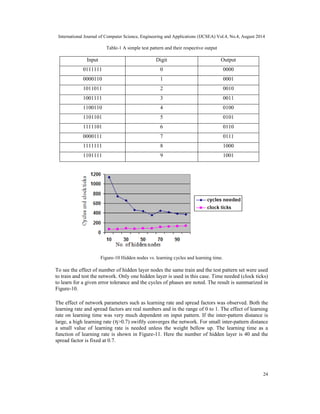 International Journal of Computer Science, Engineering and Applications (IJCSEA) Vol.4, No.4, August 2014
24
Table-1 A simple test pattern and their respective output
Input Digit Output
0111111 0 0000
0000110 1 0001
1011011 2 0010
1001111 3 0011
1100110 4 0100
1101101 5 0101
1111101 6 0110
0000111 7 0111
1111111 8 1000
1101111 9 1001
Figure-10 Hidden nodes vs. learning cycles and learning time.
To see the effect of number of hidden layer nodes the same train and the test pattern set were used
to train and test the network. Only one hidden layer is used in this case. Time needed (clock ticks)
to learn for a given error tolerance and the cycles of phases are noted. The result is summarized in
Figure-10.
The effect of network parameters such as learning rate and spread factors was observed. Both the
learning rate and spread factors are real numbers and in the range of 0 to 1. The effect of learning
rate on learning time was very much dependent on input pattern. If the inter-pattern distance is
large, a high learning rate (η>0.7) swiftly converges the network. For small inter-pattern distance
a small value of learning rate is needed unless the weight bellow up. The learning time as a
function of learning rate is shown in Figure-11. Here the number of hidden layer is 40 and the
spread factor is fixed at 0.7.
 