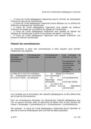 Guide de la scénarisation pédagogique e-learning
© UTT 11 / 54
• à l’issue de l’unité pédagogique l’apprenant pourra nommer les composants
internes et externes de l’oscilloscope
• à l’issue de l’unité pédagogique l’apprenant saura désigner sur un schéma les
différents composants de l’oscilloscope
• à l’issue de l’unité pédagogique l’apprenant sera capable de restituer
oralement les étapes de la procédure de réglage de l’oscilloscope
• à l’issue de l’unité pédagogique l’apprenant sera capable de réaliser les
réglages de l’oscilloscope (à partir d’une position de départ « normale »)
• à l’issue de l’unité pédagogique l’apprenant sera capable d’effectuer une
mesure à l’aide de l’oscilloscope
• …
Classer les connaissances
Le classement a priori des connaissances à faire acquérir peut faciliter
l’élaboration des objectifs.
Connaissances
factuelles –
connaissances
déclaratives
Connaissances
conceptuelles
Connaissances
procédurales
Les principes et
théories, les lois
Connaissances dite
stratégiques ou
contextuelles
(principes
relationnels et
principe
La date de la mort
de Shakespeare
(le 23 avril 1616)
Un ordinateur
Une automobile
Un polygone
- Le réglage
d'un oscilloscope ;
- Le
dépannage d’une
automobile
- Le calcul de
la surface d’un
carré
Le marxisme
Le keynésianisme
La loi des mailles
La négociation
commerciale
L’on constate que la formulation des objectifs pédagogiques va être déterminée
par le type de connaissances.
Pour les connaissances factuelles (ou déclaratives) l’objectif pédagogique que
l’on va pouvoir formuler selon la taxonomie de Bloom sera le plus souvent de
niveau « Knowledge » (connaissance) ou « Comprehension » (compréhension).
Par exemple : à l’issue de l’unité pédagogique, l’apprenant pourra identifier la
date de la mort de Shakespeare dans une liste de dates proposées.
 