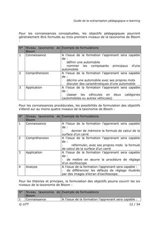 Guide de la scénarisation pédagogique e-learning
© UTT 12 / 54
Pour les connaissances conceptuelles, les objectifs pédagogiques pourront
généralement être formulés au trois premiers niveaux de la taxonomie de Bloom
:
N° Niveau taxonomie de
Bloom
Exemple de formulations
1 Connaissance A l’issue de la formation l’apprenant sera capable
de :
- définir une automobile
- nommer les composants principaux d’une
automobile
2 Compréhension A l’issue de la formation l’apprenant sera capable
de :
- décrire une automobile avec ses propres mots
- discuter des caractéristiques d’une automobile
3 Application A l’issue de la formation l’apprenant sera capable
de :
- classer les véhicules en deux catégories
(automobiles ou autres véhicules)
Pour les connaissances procédurales, les possibilités de formulation des objectifs
s’étend sur au moins quatre niveaux de la taxonomie de Bloom :
N° Niveau taxonomie de
Bloom
Exemple de formulations
1 Connaissance A l’issue de la formation l’apprenant sera capable
de :
- donner de mémoire la formule de calcul de la
surface d’un carré
2 Compréhension A l’issue de la formation l’apprenant sera capable
de :
- reformuler, avec ses propres mots la formule
de calcul de la surface d’un carré
3 Application A l’issue de la formation l’apprenant sera capable
de :
- de mettre en œuvre la procédure de réglage
d’un oscilloscope
4 Analyse A l’issue de la formation l’apprenant sera capable :
- de différencier les défauts de réglage illustrés
par des images d’écran d’oscilloscope.
Pour les théories et principes, la formulation des objectifs pourra couvrir les six
niveaux de la taxonomie de Bloom :
N° Niveau taxonomie de
Bloom
Exemple de formulations
1 Connaissance A l’issue de la formation l’apprenant sera capable :
 