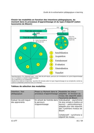 Guide de la scénarisation pédagogique e-learning
© UTT 16 / 54
Choisir les modalités en fonction des intentions pédagogiques, du
moment dans le processus d’apprentissage et du type d’objectif (selon
taxonomie de Bloom)
Représentation d’un dispositif type – avec test de pré-requis, parcours de remédiation et cycle d’apprentissage
sur un module ou session d’apprentissage
(en e-learning ou en présentiel)
(durée d’un cycle en e-learning – de 20 à 45 minutes selon le type d’apprentissage et sa complexité; durée du
cycle en présentiel (maximum de 2 à 4 heures)
Tableau de sélection des modalités
Intention / But
pédagogique
Phase ou Moment dans le
processus d’apprentissage
Modalités les mieux
adaptées en fonction du
niveau des objectifs selon
Taxonomie de Bloom
Evaluer les pré-requis
des apprenants
En amont de l’entrée dans
le parcours
d’apprentissage
Individualisé – asynchrone
(le plus simple à mettre en
œuvre) – particulièrement
adaptée pour des objectifs
des 3 premiers niveaux de
Bloom
Collaboratif – synchrone si
objectif de niveau
 