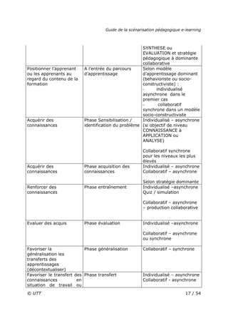 Guide de la scénarisation pédagogique e-learning
© UTT 17 / 54
SYNTHESE ou
EVALUATION et stratégie
pédagogique à dominante
collaborative
Positionner l’apprenant
ou les apprenants au
regard du contenu de la
formation
A l’entrée du parcours
d’apprentissage
Selon modèle
d’apprentissage dominant
(behavioriste ou socio-
constructiviste) :
- individualisé
asynchrone dans le
premier cas
- collaboratif
synchrone dans un modèle
socio-constructiviste
Acquérir des
connaissances
Phase Sensibilisation /
identification du problème
Individualisé – asynchrone
(si objectif de niveau
CONNAISSANCE à
APPLICATION ou
ANALYSE)
Collaboratif synchrone
pour les niveaux les plus
élevés
Acquérir des
connaissances
Phase acquisition des
connaissances
Individualisé – asynchrone
Collaboratif – asynchrone
Selon stratégie dominante
Renforcer des
connaissances
Phase entraînement Individualisé –asynchrone
Quiz / simulation
Collaboratif – asynchrone
– production collaborative
Evaluer des acquis Phase évaluation Individualisé –asynchrone
Collaboratif – asynchrone
ou synchrone
Favoriser la
généralisation les
transferts des
apprentissages
(décontextualiser)
Phase généralisation Collaboratif – synchrone
Favoriser le transfert des
connaissances en
situation de travail ou
Phase transfert Individualisé – asynchrone
Collaboratif - asynchrone
 