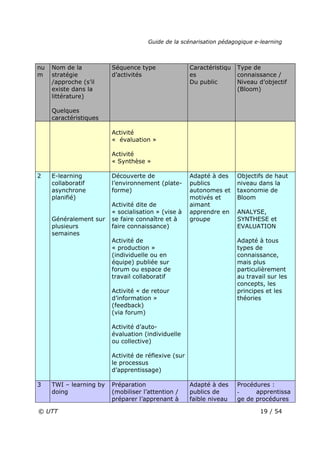 Guide de la scénarisation pédagogique e-learning
© UTT 19 / 54
nu
m
Nom de la
stratégie
/approche (s’il
existe dans la
littérature)
Quelques
caractéristiques
Séquence type
d’activités
Caractéristiqu
es
Du public
Type de
connaissance /
Niveau d’objectif
(Bloom)
Activité
« évaluation »
Activité
« Synthèse »
2 E-learning
collaboratif
asynchrone
planifié)
Généralement sur
plusieurs
semaines
Découverte de
l’environnement (plate-
forme)
Activité dite de
« socialisation » (vise à
se faire connaître et à
faire connaissance)
Activité de
« production »
(individuelle ou en
équipe) publiée sur
forum ou espace de
travail collaboratif
Activité « de retour
d’information »
(feedback)
(via forum)
Activité d’auto-
évaluation (individuelle
ou collective)
Activité de réflexive (sur
le processus
d’apprentissage)
Adapté à des
publics
autonomes et
motivés et
aimant
apprendre en
groupe
Objectifs de haut
niveau dans la
taxonomie de
Bloom
ANALYSE,
SYNTHESE et
EVALUATION
Adapté à tous
types de
connaissance,
mais plus
particulièrement
au travail sur les
concepts, les
principes et les
théories
3 TWI – learning by
doing
Préparation
(mobiliser l’attention /
préparer l’apprenant à
Adapté à des
publics de
faible niveau
Procédures :
- apprentissa
ge de procédures
 