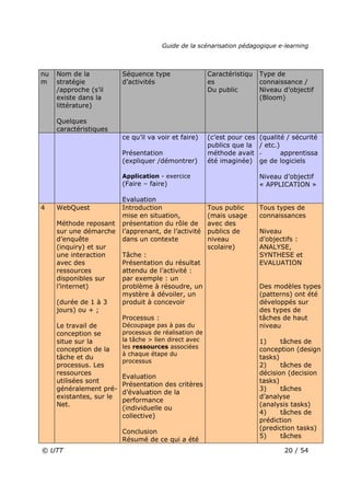 Guide de la scénarisation pédagogique e-learning
© UTT 20 / 54
nu
m
Nom de la
stratégie
/approche (s’il
existe dans la
littérature)
Quelques
caractéristiques
Séquence type
d’activités
Caractéristiqu
es
Du public
Type de
connaissance /
Niveau d’objectif
(Bloom)
ce qu’il va voir et faire)
Présentation
(expliquer /démontrer)
Application - exercice
(Faire – faire)
Evaluation
(c’est pour ces
publics que la
méthode avait
été imaginée)
(qualité / sécurité
/ etc.)
- apprentissa
ge de logiciels
Niveau d’objectif
« APPLICATION »
4 WebQuest
Méthode reposant
sur une démarche
d’enquête
(inquiry) et sur
une interaction
avec des
ressources
disponibles sur
l’internet)
(durée de 1 à 3
jours) ou + ;
Le travail de
conception se
situe sur la
conception de la
tâche et du
processus. Les
ressources
utilisées sont
généralement pré-
existantes, sur le
Net.
Introduction
mise en situation,
présentation du rôle de
l’apprenant, de l’activité
dans un contexte
Tâche :
Présentation du résultat
attendu de l’activité :
par exemple : un
problème à résoudre, un
mystère à dévoiler, un
produit à concevoir
Processus :
Découpage pas à pas du
processus de réalisation de
la tâche > lien direct avec
les ressources associées
à chaque étape du
processus
Evaluation
Présentation des critères
d’évaluation de la
performance
(individuelle ou
collective)
Conclusion
Résumé de ce qui a été
Tous public
(mais usage
avec des
publics de
niveau
scolaire)
Tous types de
connaissances
Niveau
d’objectifs :
ANALYSE,
SYNTHESE et
EVALUATION
Des modèles types
(patterns) ont été
développés sur
des types de
tâches de haut
niveau
1) tâches de
conception (design
tasks)
2) tâches de
décision (decision
tasks)
3) tâches
d’analyse
(analysis tasks)
4) tâches de
prédiction
(prediction tasks)
5) tâches
 