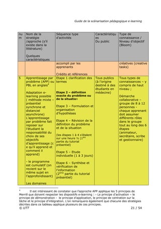 Guide de la scénarisation pédagogique e-learning
© UTT 21 / 54
nu
m
Nom de la
stratégie
/approche (s’il
existe dans la
littérature)
Quelques
caractéristiques
Séquence type
d’activités
Caractéristiqu
es
Du public
Type de
connaissance /
Niveau d’objectif
(Bloom)
accompli par les
apprenants
Crédits et références
créatives (creative
tasks)
5 Apprentissage par
problème (APP) ou
PBL en anglais4
Adaptation e-
learning possible
( méthode mixte –
présentiel
synchrone et
distanciel
asynchrone)
L’apprentissage
par problème fait
reposer sur
l’étudiant la
responsabilité du
choix de ses
objectifs
d’apprentissage (c
e qu’il apprend et
comment il
apprend)
- le programme
est cumulatif (on
revient sur le
même sujet en
l’approfondissant)
Les domaines
Etape 1 clarification des
termes
Etape 2 – définition
exacte du problème ou
de la situation
Etape 3 – Formulation et
organisation
d’hypothèses
Etape 4 – Révision de la
définition du problème
et de la situation
(les étapes 1 à 4 s’étalent
sur une heure ½ (1ère
partie du tutorial
présentiel)
Etape 5 – Etude
individuelle (1 à 3 jours)
Etape 6 – Synthèse et
vérification de
l’information
(2ème
partie du tutorial
présentiel)
Tous publics
(à l’origine
destiné à des
étudiants en
médecine)
Tous types de
connaissances – y
compris de haut
niveau ;
Démarche
collaborative –
groupe de 8 à 12
personnes -
chaque apprenant
doit assumer
différents rôles
dans le groupe
tout au long des 6
étapes
(animateur,
secrétaire, scribe
et gestionnaire)
4
Il est intéressant de constater que l’approche APP applique les 5 principes de
Merrill que doivent respecter les dispositifs e-learning : - Le principe d’activation – le
principe de démonstration - le principe d’application, le principe de centration sur la
tâche et le principe d’intégration. L’on remarquera également que chacune des stratégies
décrites dans ce tableau applique plusieurs de ces principes.
 