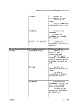 Guide de la scénarisation pédagogique e-learning
© UTT 24 / 54
Concepts - Générer des
exemples d’un concept
- Reformuler un
concept
- Associer un exemple
au concept correspondant
Procédures - Concevoir une
procédure
- Adapter une
procédure à la résolution
d’un problème
Principes / lois théories - Appliquer un
principe pour résoudre un
problème
Niveau d’objectif (Bloom) Type de connaissances Activités possibles
Déclarative (faits) - Identifier des
tendances dans un
ensemble de faits
- Identifier le point
commun à un ensemble de
faits (par exemple relation
directe ou indirecte à un
fait)
Concepts - Identifier les
attributs communs à deux
concepts
- Retrouver un
concept à partir de deux
instances du concept
Analyse
Procédures - Comparer deux
procédures – identifier les
points communs et les
points de divergence
- Identifier les cas
particuliers d’application
d’une procédure
 