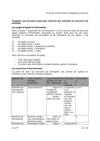 Guide de la scénarisation pédagogique e-learning
© UTT 31 / 54
Imaginer une structure type pour chacune des activités et concevoir les
activités
Les pages d’apport d’information
Dans la phase « Acquisition de connaissance » on est souvent tenté de faire des
pages d’apport d’information, textuelles ou autres. Dans tous les cas, pour
optimiser le processus de conception et de réalisation de ces pages, il est
conseillé :
1) les pages de texte
2) les pages texte + photo
3) les pages textes + graphisme (schéma)
4) les pages textes + animation
5) les pages textes + vidéo
Point clés de la conception de page :
• Créer des pages légères
• Une seule idée par page
• Si accès à des informations complémentaire, garder le contexte
Les exercices d’entraînement
Le point clé dans les exercices est d’imaginer une activité de surface en
cohérence avec l’activité mentale profonde.
Objectif visé Type d’activité
mentale
(profonde)
Type d’activité de
surface (ce que
fait l’apprenant)
Descriptio
n
De
l’activité
commentair
e
Identifier les
composants
d’un appareil
reconnaissance - cliquer sur
l’image du
composant
affiché à l’écran
- cocher
dans une liste
L’apprenan
t va
désigner la
réponse
en cliquant
sur une
image à
l’écran,
sur une
case à
cocher
dans une
liste
1 et 2
Nommer les
composants
Nommer (exige
une connaissance
active du nom)
- saisir un
nom dans un
texte à trou
3
Etiqueter les Association (objet - cliquer – L’apprenan 4
 