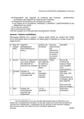 Guide de la scénarisation pédagogique e-learning
Annexes 42/54
III.Présentation des objectifs et contenus des modules (présentation
synthétique des objectifs et contenus des modules)
IV.Proposition de processus de conduite du projet
V.Les étapes de la conception/ réalisation / validation / expérimentation et du
déploiement du projet
VI.Le rôle des acteurs
VII.Le planning du projet
VIII.Plan qualité (s’il n’est pas dans la proposition initiale)
Annexe : Tableau synthétique
Découpage détaillé d’un module : chaque étape (SCO) du module fait l’objet
d’une description dans le tableau, en descendant si possible au niveau le plus fin
(page écran).
N
°
Nom de
l’étape
MOS
objectifs
pédagogiques
intermédiaires ou
finaux
contenu de
formation
Sources
(documents
de
références
fournis par
le client) /
ou autres
sources
Activités6
1 Survol Donner à l’apprenant
une vision globale
des objectifs et
contenus du modules
Description
des objectifs
et contenus
de chaque
étape
néant Survol de
l’intitulé de
chaque étape
(lien sensible
vers
commentaire)
... Synthès
e
Faciliter la
mémorisation des
messages clés
Les
messages
clés des
modules
Activités :
Soit drag and
drop
d’association de
messages clés à
des objectifs
Soit survol de
liens ou images.
n Quiz Evaluer les
connaissances
acquises par
l’apprenant
7 à 10
questions
Exercices /
Evaluation
6
Ne sont détaillées ici que les activités apparaissant dans le dispositif ou les
ressources. L'enseignant/le formateur ne doit pas oublier qu'il existe des activités hors
scénario,hors médiatisation. L'exploitation de ces activités ne doit pas être négligée :
elles doivent trouver leur place lors de la conception également.
 