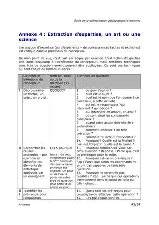 Guide de la scénarisation pédagogique e-learning
Annexes 45/54
Annexe 4 : Extraction d’expertise, un art ou une
science
L’extraction d’expertise (ou d’expérience – de connaissances tacites et explicites)
est critique dans le processus de conception.
De mon point de vue, c’est l’art socratique par essence. L’extraction d’expertise
doit donc beaucoup à l’expérience du concepteur, mais certaines techniques
concrètes de questionnement peuvent-être appliquées. Ce sont ces techniques
qui font l’objet du tableau ci-après :
Objectifs et
intentions du
concepteur
Nom de l’outil
ou de la
méthode (s’il
existe)
Exemples de question
I Débroussailler
un thème, un
sujet, un projet,
…
QQOQCCP 1. de quoi s’agit-il ?
2. quel est le sujet ?
3. quel est le nom que l’on donne à ce
processus, à cette activité
4. qui est le responsable ?qui
intervient ? qui décide ?
5. qui intervient en amont, en aval ?
6. où sont situé les composants
principaux ?
7. quand cette action doit-elle être
enclenchée ?
8. comment effectue-t-on telle
opération ?
9. comment tel acteur intervient-il ?
10. Pourquoi ? Quelle est la finalité ?
quel est l’objectif, quelle est la cause ?
II Rechercher les
causes
profondes – par
exemple ici
identifier les
éléments de
didactique
appliqués par
un enseignant
Les 5 pourquoi
(nota : on peut
interrompre avant
le 5ème
pourquoi,
dès que la cause
profonde est
atteinte. On peut
aussi avoir à
poser un autre
type de question
pour sortir d’un
cercle vicieux)
11. Pourquoi commencez-vous par
cette question ? Réponse : Parce que c’est
un pré-requis pour la suite.
12. Pourquoi est-ce un pré-requis ?
Rep : Parce que sinon les apprenants ne
seront pas capables de faire telle
opération.
13. Pourquoi ne seront-ils pas
capables ? Rep : parce que ces opérations
interviennent dans le calcul de telle ou
telle notion,…
II
I
Identifier les
pré-requis pour
l’acquisition
14. Quels sont les pré-requis pour
pouvoir/savoir effectuer cette opération ?
15. Ces pré-requis sont-ils
 