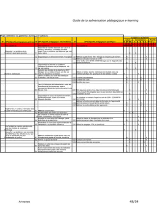 Guide de la scénarisation pédagogique e-learning
Annexes 48/54
Projet : Administrer une plateforme e-learning pour les tuteurs
N° OPG Objectifs pédagogiques généraux N° OPI Objectifs pédagogiques intermédiaires N° OPS Objectifs pédagogiques spécifiques
Compétence à atteindre
nature Connaissance Priorité
S SF SE 1 2 3 4 5 6 ++ + -
4 13 7 1 4 6 4 1 9 0 0 0
Être capable de : Être capable de : Être capable de : ### ### ### 4 16 24 16 4 36 0 0 0
1 1.1 X X
1.2 Diagnostiquer un disfonctionnement d'inscription 1.2.1 Maîtriser la plate-forme WBT Manager à n'importe quel moment X X
1.2.2 Maîtriser le fonctionnement de STAN X X
1.2.3 X X
1.3 X X
2Sortir les statistiques 2.1 2.1.1 X X
2.2 2.2.1 Contrôler des dépenses X X
2.2.2 Contrôler les coûts X X
2.2.3 Rectifier des cours X X
2.3 2.3.1 Être rigoureux dans la mise à jour des documents historiques X X
2.3.2 X X
2.4 2.4.1 X X
2.4.2 X X
2.4.3 Maîtriser les outils utilisés par les apprenants X X
3 3.1 Maîtriser la norme AICC X X
3.2 Implémentater des fichiers sur le serveurs X X
3.3 X
3.4 3.3.1 X X
3.5 3.4.1 Utiliser les langages HTML et JavaScript X X
4 X X
5 5.1 X X
5.2 Animer un groupe de travail 5.2.1 Conduire une réunion X X
5.2.2 Faire une synthèse les demandes X X
5.3 X X
5.4 X X
Répondre à un problème de la
manière la plus rapide possible
Répondre de manière diplomate aux tuteurs e-
learning, utilisateurs, conseillers formation
quand il y a un problème, par téléphone, par mail
ou sur place
Gérer les flux entre STAN et WBT Manager pour le diagnostic des
dysfonctionnements
Diagnostiquer et décoder un problème
utilisateurs à distance soit par téléphone, soit
par net meeting
Exporter des données de la plate-forme WBT
Manager vers un tableur (Excel), une fois par
mois, en cliquant sur un bouton
Utiliser un tableur pour les statistiques de résultats avec une
maîtrise spécifique des graphiques et des tableaux croisés
Utiliser un tableur pour sortir les statistiques
d'utilisation, une fois par mois
Tenir un historique des événements à partir des
indicateurs de fonctionnement, pour le
recensement global des dysfonctionnement, une
fois par mois.
Avoir un esprit d'investigation pour ne pas reproduire les problèmes
et satisfaire le client
Diagnostiquer la source de dysfonctionnement,
systématiquement, à partir d'un réseau
d'experts identifiés
Se constituer un réseau d'expert au sein de DSIN - DDRH/APSI -
DFCT/FOR
Maîtriser le fonctionnement global de formation de l'apprenant à
partir de session d'accueil animé par les tuteurs
Implémenter un contenu e-formation dans
la plate-forme dès qu'un contenu sort
Se constituer un réseau d'expert au sein de
DSIN - DDRH/APSI - DFCT/FOR
Importer un court dans WBT Manager, partie
spécifique de la plate-forme
Utiliser les bases de données pour la vérification d'un
dysfonctionnement dans l'inscription d'un cours
Paramétrer un cours pour la personnalisation et
l'adaptation à la population utilisatrice
Lire l'anglais de manière opérationnelle,
avec des notions de vocabulaire
technique p , p ,
dès qu'il y a un problème , une remontée
de problème par les utilisateurs pour que
ça ne se reproduise pas pour
l'amélioration du produit
Maîtriser parfaitement la plate-forme avec une
connaissance globale de tous les processus
Réaliser un cahier des charges découlant des
demandes faites
Suivre l'avancement des travaux de réalisation
de programmation grâce à des réunions
d'avancement projets tous les mois
 