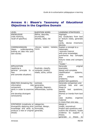 Guide de la scénarisation pédagogique e-learning
Annexes 49/54
Annexe 6 : Bloom’s Taxonomy of Educational
Objectives in the Cognitive Domain
LEVEL QUESTION WORD LEARNING STRATEGIES
KNOWLEDGE
(rote memory,
recall of specifics)
define, describe,
enumerate,
identify, label, list
Highlight
key vocabulary from text
or lecture notes, generate
flash
cards, devise mnemonic
devices.
COMPREHENSION
(basic understanding,
putting an idea into your
own words)
discuss, explain, restates,
traces
Explain a concept to a
classmate;
associate material
with prior knowledge;
summarize key concepts
from
lecture notes and compare
to a
"model."
APPLICATION
(applying a
general principle to a
new
and concrete situation)
illustrate, classify,
compute, predict,
relate, solve, utilize
Generate original
examples;
design and complete
classification systems;
solve
and analyze new
problems;
predict test questions
ANALYSIS (breaking the
information into
component
parts in order to examine
it
and develop divergent
conclusions)
contrast,
generalize,
illustrate, diagram,
differentiate, outline
Generate comparison and
contrast lists and use
these to
predict test questions;
identify
themes or trends from text
or
case studies; organize
material
in more than one way.
SYNTHESIS (creatively or
divergently applying prior
knowledge and skills to
produce a new or original
whole)
categorize,
contrast, design,
formulate,
generate,
design a
model, reconstruct
Predict test questions and
outline the answers; locate
evidence to support a
thesis;
generate a thesis to
 