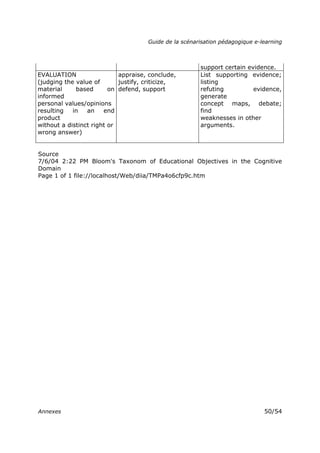 Guide de la scénarisation pédagogique e-learning
Annexes 50/54
support certain evidence.
EVALUATION
(judging the value of
material based on
informed
personal values/opinions
resulting in an end
product
without a distinct right or
wrong answer)
appraise, conclude,
justify, criticize,
defend, support
List supporting evidence;
listing
refuting evidence,
generate
concept maps, debate;
find
weaknesses in other
arguments.
Source
7/6/04 2:22 PM Bloom's Taxonom of Educational Objectives in the Cognitive
Domain
Page 1 of 1 file://localhost/Web/diia/TMPa4o6cfp9c.htm
 