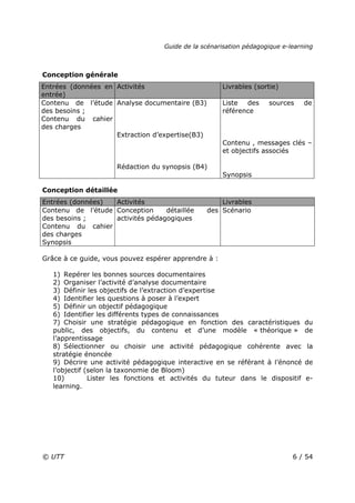 Guide de la scénarisation pédagogique e-learning
© UTT 6 / 54
Conception générale
Entrées (données en
entrée)
Activités Livrables (sortie)
Contenu de l’étude
des besoins ;
Contenu du cahier
des charges
Analyse documentaire (B3)
Extraction d’expertise(B3)
Rédaction du synopsis (B4)
Liste des sources de
référence
Contenu , messages clés –
et objectifs associés
Synopsis
Conception détaillée
Entrées (données) Activités Livrables
Contenu de l’étude
des besoins ;
Contenu du cahier
des charges
Synopsis
Conception détaillée des
activités pédagogiques
Scénario
Grâce à ce guide, vous pouvez espérer apprendre à :
1) Repérer les bonnes sources documentaires
2) Organiser l’activité d’analyse documentaire
3) Définir les objectifs de l’extraction d’expertise
4) Identifier les questions à poser à l’expert
5) Définir un objectif pédagogique
6) Identifier les différents types de connaissances
7) Choisir une stratégie pédagogique en fonction des caractéristiques du
public, des objectifs, du contenu et d’une modèle « théorique » de
l’apprentissage
8) Sélectionner ou choisir une activité pédagogique cohérente avec la
stratégie énoncée
9) Décrire une activité pédagogique interactive en se référant à l’énoncé de
l’objectif (selon la taxonomie de Bloom)
10) Lister les fonctions et activités du tuteur dans le dispositif e-
learning.
 
