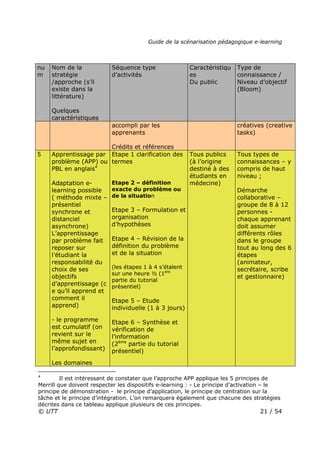 Guide de la scénarisation pédagogique e-learning
© UTT 21 / 54
nu
m
Nom de la
stratégie
/approche (s’il
existe dans la
lit...