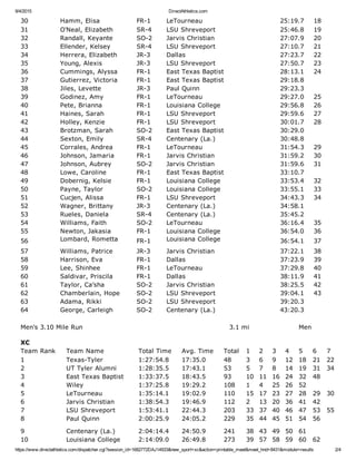 9/4/2015 DirectAthletics.com
https://www.directathletics.com/dispatcher.cgi?session_id=1682772DAJ14933&new_sport=xc&action=printable_meet&meet_hnd=8431&module=results 2/4
30       Hamm, Elisa   FR­1      LeTourneau       25:19.7   18
31       O'Neal, Elizabeth   SR­4      LSU Shreveport       25:46.8   19
32       Randall, Keyante   SO­2      Jarvis Christian       27:07.9   20
33       Ellender, Kelsey   SR­4      LSU Shreveport       27:10.7   21
34       Herrera, Elizabeth   JR­3      Dallas       27:23.7   22
35       Young, Alexis   JR­3      LSU Shreveport       27:50.7   23
36       Cummings, Alyssa   FR­1      East Texas Baptist       28:13.1   24
37       Gutierrez, Victoria   FR­1      East Texas Baptist       29:18.8    
38       Jiles, Levette   JR­3      Paul Quinn       29:23.3    
39       Godinez, Amy   FR­1      LeTourneau       29:27.0   25
40       Pete, Brianna   FR­1      Louisiana College       29:56.8   26
41       Haines, Sarah   FR­1      LSU Shreveport       29:59.6   27
42       Holley, Kenzie   FR­1      LSU Shreveport       30:01.7   28
43       Brotzman, Sarah   SO­2      East Texas Baptist       30:29.0    
44       Sexton, Emily   SR­4      Centenary (La.)       30:48.8    
45       Corrales, Andrea   FR­1      LeTourneau       31:54.3   29
46       Johnson, Jamaria   FR­1      Jarvis Christian       31:59.2   30
47       Johnson, Aubrey   SO­2      Jarvis Christian       31:59.6   31
48       Lowe, Caroline   FR­1      East Texas Baptist       33:10.7    
49       Dobernig, Kelsie   FR­1      Louisiana College       33:53.4   32
50       Payne, Taylor   SO­2      Louisiana College       33:55.1   33
51       Cucjen, Alissa   FR­1      LSU Shreveport       34:43.3   34
52       Wagner, Brittany   JR­3      Centenary (La.)       34:58.1    
53       Rueles, Daniela   SR­4      Centenary (La.)       35:45.2    
54       Williams, Faith   SO­2      LeTourneau       36:16.4   35
55       Newton, Jakasia   FR­1      Louisiana College       36:54.0   36
56       Lombard, Rometta   FR­1      Louisiana College       36:54.1   37
57       Williams, Patrice   JR­3      Jarvis Christian       37:22.1   38
58       Harrison, Eva   FR­1      Dallas       37:23.9   39
59       Lee, Shinhee   FR­1      LeTourneau       37:29.8   40
60       Saldivar, Priscila   FR­1      Dallas       38:11.9   41
61       Taylor, Ca'sha   SO­2      Jarvis Christian       38:25.5   42
62       Chamberlain, Hope   SO­2      LSU Shreveport       39:04.1   43
63       Adama, Rikki   SO­2      LSU Shreveport       39:20.3    
64       George, Carleigh   SO­2      Centenary (La.)       43:20.3    
 
Men's 3.10 Mile Run         3.1 mi    Men
XC
Team Rank   Team Name   Total Time   Avg. Time   Total   1   2   3   4   5   6   7
1   Texas­Tyler   1:27:54.8   17:35.0   48   3   6   9   12   18   21   22
2   UT Tyler Alumni   1:28:35.5   17:43.1   53   5   7   8   14   19   31   34
3   East Texas Baptist   1:33:37.5   18:43.5   93   10   11   16   24   32   48    
4   Wiley   1:37:25.8   19:29.2   108   1   4   25   26   52        
5   LeTourneau   1:35:14.1   19:02.9   110   15   17   23   27   28   29   30
6   Jarvis Christian   1:38:54.3   19:46.9   112   2   13   20   36   41   42    
7   LSU Shreveport   1:53:41.1   22:44.3   203   33   37   40   46   47   53   55
8   Paul Quinn   2:00:25.9   24:05.2   229   35   44   45   51   54   56    
9   Centenary (La.)   2:04:14.4   24:50.9   241   38   43   49   50   61        
10   Louisiana College   2:14:09.0   26:49.8   273   39   57   58   59   60   62    
 