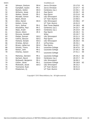 9/4/2015 DirectAthletics.com
https://www.directathletics.com/dispatcher.cgi?session_id=1682772DAJ14933&new_sport=xc&action=printable_meet&meet_hnd=8431&module=results 4/4
49       Johnson, Drelynn   SR­4      Jarvis Christian       23:17.8   41
50       Campbell, Austin   FR­1      Jarvis Christian       23:27.7   42
51       Bullock, Kellen   SR­4      Centenary (La.)       23:30.1   43
52       Williams, Jesse   JR­3      Paul Quinn       23:30.7   44
53       Walker, Denzel   FR­1      Paul Quinn       23:31.8   45
54       Moradel, Simon   FR­1      LSU Shreveport       23:36.2   46
55       Babin, Brock          UT Tyler Alumni       23:50.5    
56       Allen, Daniel   SR­4      LSU Shreveport       23:58.6   47
57       Kellam, Corey          UT Tyler Alumni       24:01.9    
58       Horn, Joshua   FR­1      East Texas Baptist       24:18.0   48
59       Ahuwahlia, Paul   FR­1      Centenary (La.)       24:23.7   49
60       Ataei, Arash   SR­4      Centenary (La.)       24:23.9   50
61       Devon, Glenn   JR­3      Paul Quinn       25:18.3   51
62       Perovza, Kendell          Wiley       25:19.7   52
63       Phelps, Duncan   SO­2      LSU Shreveport       25:21.3   53
64       Collins, Davyon   SO­2      Paul Quinn       26:20.6   54
65       Holland, Donald   SO­2      LSU Shreveport       26:26.4   55
66       Ornelas, Adrian   JR­3      LeTourneau       26:32.1    
67       Brown, LaDarrius   SR­4      Paul Quinn       26:43.7   56
68       Schultz, Travis   FR­1      Louisiana College       26:47.6   57
69       Parker, John   FR­1      Louisiana College       27:29.3   58
70       Charles, Jiawon   FR­1      Louisiana College
      27:41.1   59
71       Mahoney, Demetri   FR­1      Louisiana College       29:35.3   60
72       Gerhart, David   SR­4      Centenary (La.)       29:37.7   61
73       McDowell, Benjamin   FR­1      LSU Shreveport       30:09.3    
74       Collier, Jared   FR­1      Louisiana College       30:18.8   62
75       McDowell, Jacob   SO­2      LSU Shreveport       30:22.2    
76       Townsend, Ryan          UT Tyler Alumni       30:41.0    
77       Potatoman, Cj          UT Tyler Alumni       30:52.0    
 
 
Copyright © 2015 DirectAthletics, Inc.  All rights reserved.
 