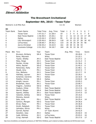 9/4/2015 DirectAthletics.com
https://www.directathletics.com/dispatcher.cgi?session_id=1682772DAJ14933&new_sport=xc&action=printable_meet&meet_hnd=8431&module=results 1/4
 The Braveheart Invitational
 September 4th, 2015 ­ Texas­Tyler 
Women's 3.10 Mile Run         3.1 mi    Women
XC
Team Rank   Team Name   Total Time   Avg. Time   Total   1   2   3   4   5   6   7
1   Texas­Tyler   1:47:21.7   21:28.4   19   1   3   4   5   6   7   8
2   East Texas Baptist   1:56:40.4   23:20.1   52   2   11   12   13   14   17   24
3   Dallas   2:15:24.3   27:04.9   95   9   10   15   22   39   41    
4   LSU Shreveport   2:20:49.4   28:09.9   118   19   21   23   27   28   34   43
5   LeTourneau   2:28:00.7   29:36.2   123   16   18   25   29   35   40    
6   Jarvis Christian   2:46:54.2   33:22.9   161   20   30   31   38   42        
7   Louisiana College   2:51:33.2   34:18.7   164   26   32   33   36   37        
 
Place   Bib   Name   Year      Team   Avg. Mile   Time   Score
1       Brunson, Brittany   SR­4      Texas­Tyler       20:40.6   1
2       Rono, Maureen         Wiley       21:22.1    
3       Taylor, Shelby   JR­3      East Texas Baptist       21:27.3   2
4       Maly, Paige   JR­3      Texas­Tyler       21:31.3   3
5       Painter, Krista   SO­2      Texas­Tyler       21:36.6   4
6       Willis, Rachel   SO­2      Texas­Tyler       21:45.3   5
7       Nohavitza, Holly   JR­3      Texas­Tyler       21:48.1   6
8       Wyatt, Amy   FR­1      Texas­Tyler       22:07.3   7
9       Cox, Bethany   JR­3      Texas­Tyler       22:17.7   8
10       Halliday, Lauren   JR­3      Texas­Tyler       22:29.3    
11       Schemel, Caroline   FR­1      Dallas       22:32.0   9
12       Polefko, Emma   SR­4      Dallas       23:02.9   10
13       Knight, Lauren   FR­1      Texas­Tyler       23:05.3    
14       Bradshaw, Kara   JR­3      Texas­Tyler       23:06.7    
15       Higgins , Candice   SO­2      Wiley       23:16.9    
16       Hudson, Chloe   FR­1      East Texas Baptist       23:17.6   11
17       Merrill, Megan   SR­4      East Texas Baptist       23:43.3   12
18       Sparks, Shelby   JR­3      East Texas Baptist       23:47.0   13
19       Valentin, Ashley   SO­2      Texas­Tyler       24:16.6    
20       Muhuhu, Keziah         Wiley       24:19.2    
21       Daly, Amy   FR­1      East Texas Baptist       24:25.4   14
22       Carevic, Morgan   SO­2      Texas­Tyler       24:36.6    
23       Elrod, Patsy   FR­1      Texas­Tyler       24:36.8    
24       Groth, Rebekah   FR­1      Texas­Tyler       24:38.6    
25       Johnston, Olivia   FR­1      Wiley       24:40.1    
26       Carroll, Rachel          UT Tyler Alumni       24:42.9    
27       Danaher, Joey   JR­3      Dallas       25:02.0   15
28       Judd, Whitney   JR­3      LeTourneau       25:03.5   16
29       Crisp, Hannah   SO­2      East Texas Baptist       25:17.0   17
 