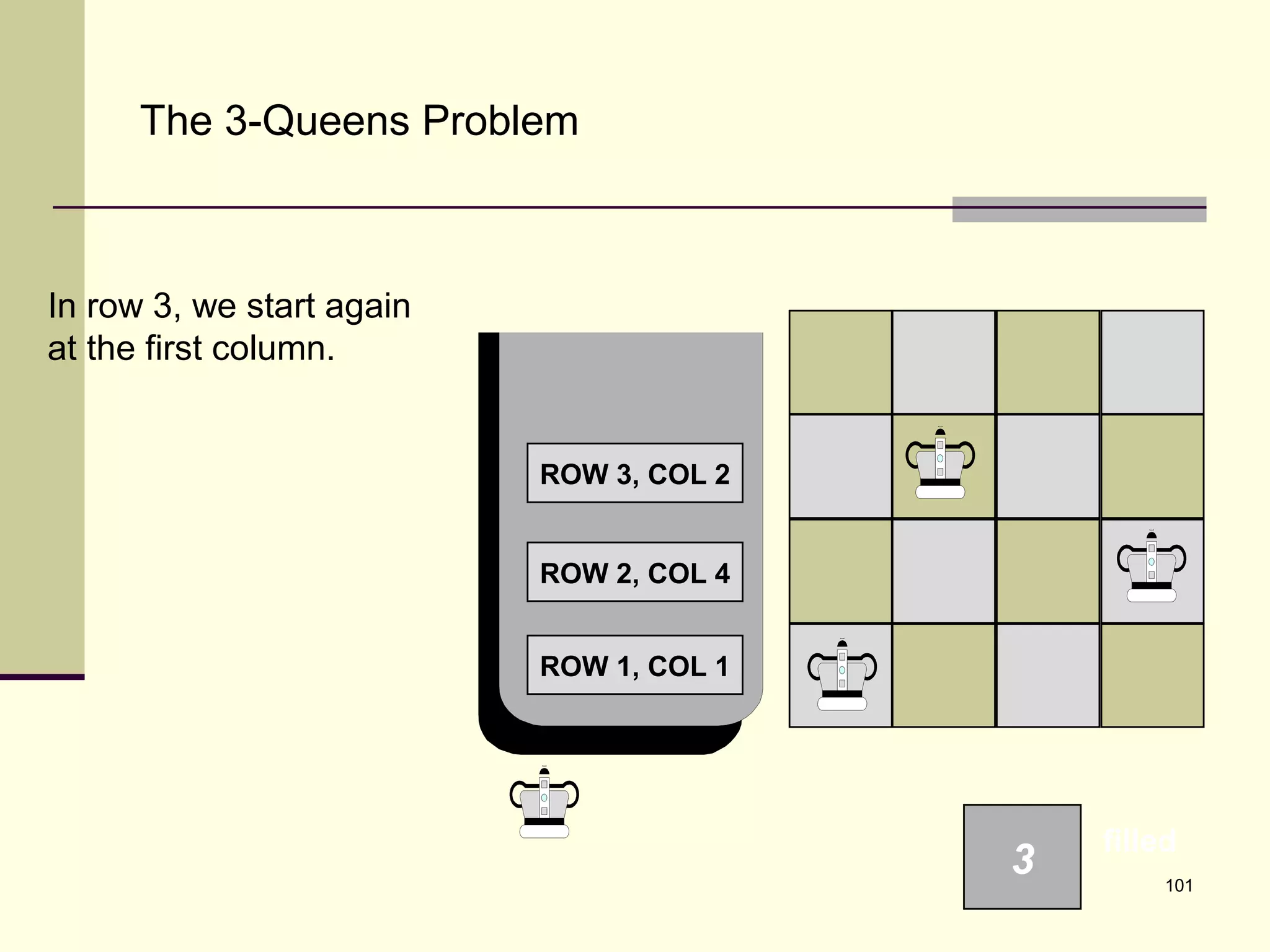 101
The 3-Queens Problem
In row 3, we start again
at the first column.
ROW 1, COL 1
3
filled
ROW 2, COL 4
ROW 3, COL 2
 